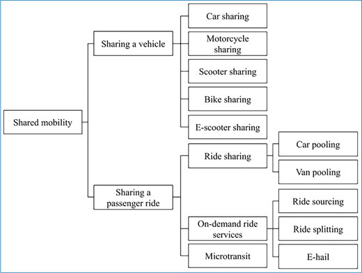 A diagram showing the hierarchy of Shared mobility, which branches into Sharing a vehicle and Sharing a passenger ride, with multiple subcategories like Car sharing, E scooter sharing, Car pooling, and E hail.