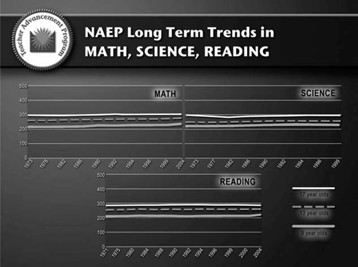 A diagram titled N A E P Long Term Trends in Math, Science, Reading shows line charts for 9, 13, and 17 year olds’ scores in math, science, and reading from 1970 to 2004.
