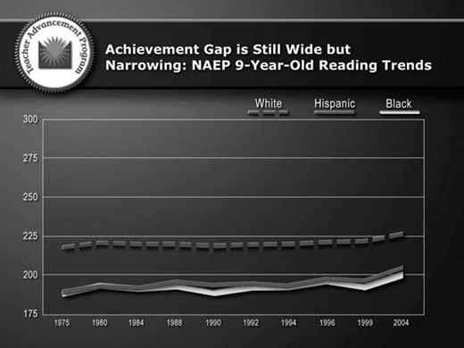 A line chart titled Achievement Gap is Still Wide but Narrowing shows NAEP 9yearold reading scores for White, Hispanic, and Black students from 1975 to 2004.