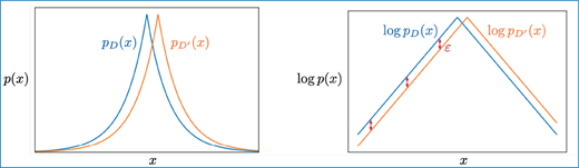 Two side-by-side plots showing p of x and p D P of x curves on the left, and their log values on the right, each with two lines labeled for the original and D P-perturbed distributions.