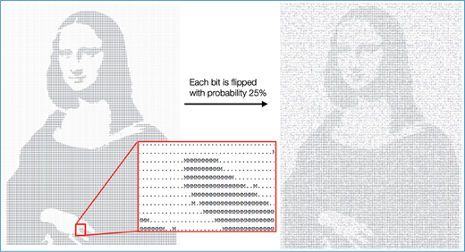 Illustration showing a pixelated portrait, a noisy version where each bit is flipped with probability 25 percent, and a magnified inset highlighting individual bit flips.