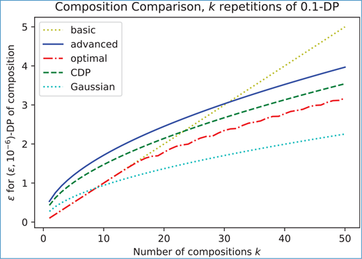 Plot comparing basic, advanced, optimal, C D P, and Gaussian composition bounds, showing epsilon versus number of compositions k for repeated 0 point 1 D P mechanisms.