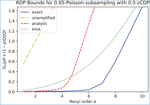 Plot of R D P bounds for Poisson subsampling, showing curves labeled exact, unamplified, analytic, and limit versus Renyi order alpha.