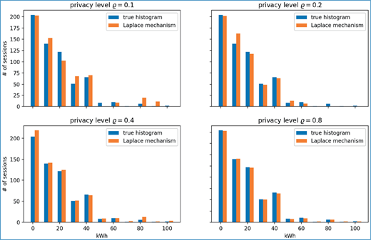 A diagram with four histogram plots labeled privacy level epsilon 0.1, 0.2, 0.4, and 0.8, each comparing true histogram and Laplace mechanism using grouped vertical bars with x-axis values from 0 to 100 and y-axis counts.