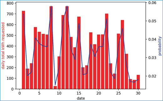 A chart showing vertical bars for daily total k W requested across 31 dates, with a line plot overlaid. The left y axis shows daily total k W requested, the right y axis shows probability, and the x axis is labeled date.