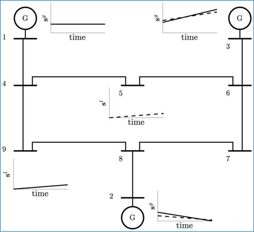 A diagram of a power network with three generators labeled G and nodes numbered 1 to 9 connected by horizontal and vertical lines, each node showing a small time plot with a sloped line.