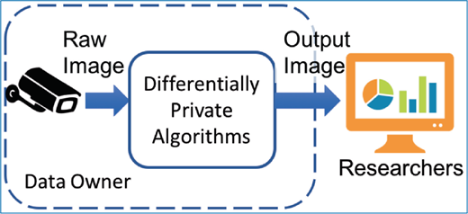 A diagram showing a raw image from a camera sent through differentially private algorithms to produce an output image displayed on a monitor for researchers, with labels for data owner and output image.
