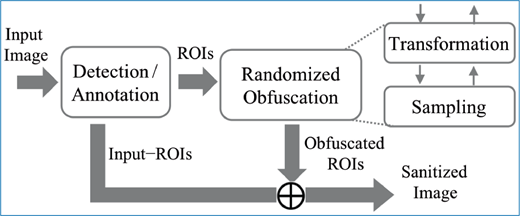 A flow diagram showing input image to detection and annotation, then randomized obfuscation, with transformation and sampling steps, producing obfuscated regions combined into a sanitized image.