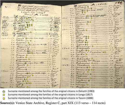 A list of approved members of the Collegio dei Rasonati (1588–1608) Refer to the image caption for details.
