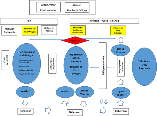 Organisation of pescaria (public fish shop) Refer to the image caption for details.