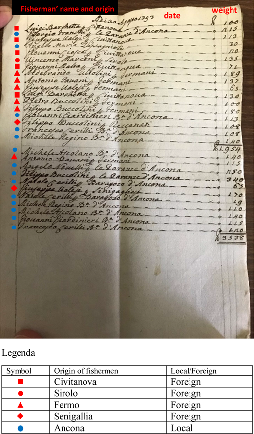 Example of registration of fish weight (minister for fish weight), 30 August 1793 (AMSA, 1793) Refer to the image caption for details.