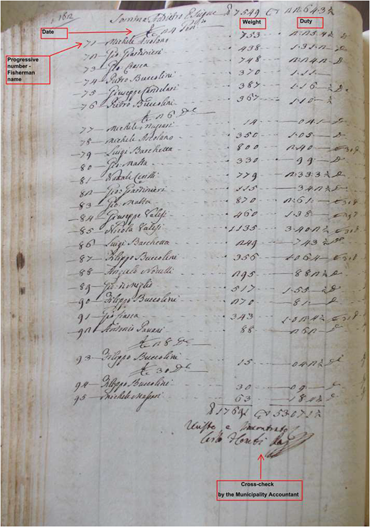 Duty Register, January 1793 (AMSA, 1792-93, f. 162) Refer to the image caption for details.