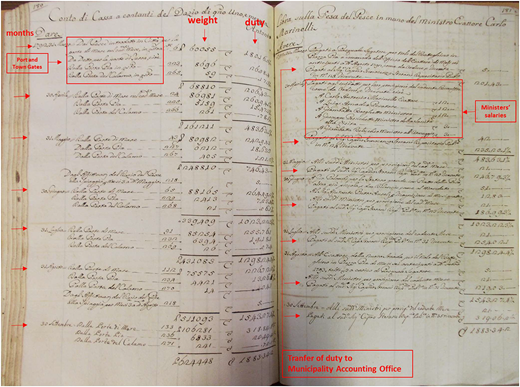 Cash Account in Duty Register (AMSA, 1792, f. 180–1) Refer to the image caption for details.