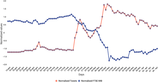 Correlation between normalized Tweets and FTSE MIB curves Refer to the image caption for details.
