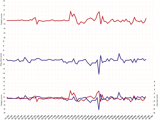 Tweets and stock market closing price: the two series plotted Refer to the image caption for details.