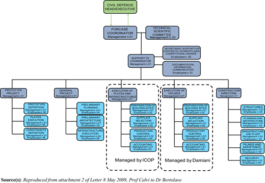 Organizational chart of the forcase consortium Refer to the image caption for details.