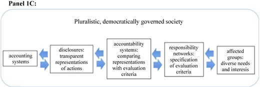A flowchart shows the relationship between accounting, disclosure, accountability, responsibility networks and affected groups in a pluralistic, democratic society.