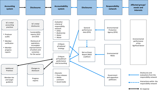 A flowchart shows dialogic accounting in an MSI, including the interactions between accounting, disclosure, accountability, responsibility networks and affected groups.