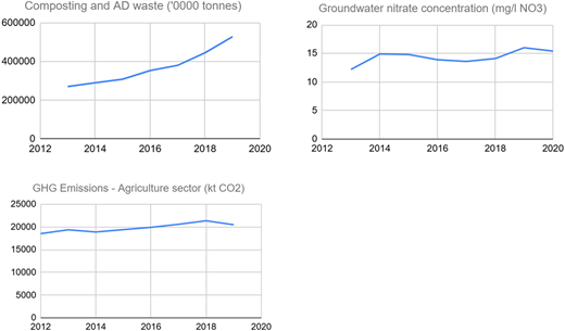 A figure shows data for composting and AD waste, GHG emissions and groundwater nitrate concentration for the agrifood sector from 2012 to 2020.
