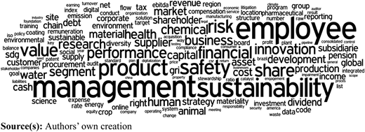 A figure showing a word cloud with management, sustainability, and employee as the largest words.