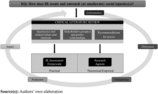 A figure showing the I R research framework linking social injustice inquiry, and cyclical process stages.
