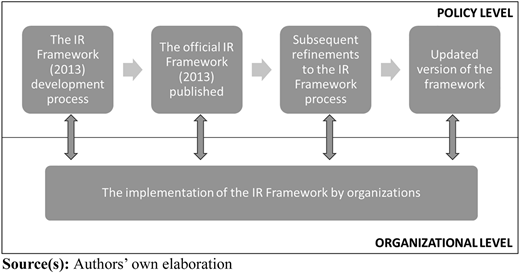 A figure showing policy and organizational levels of the I R Framework development and implementation process.