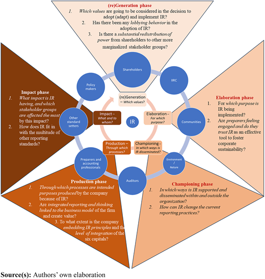 A figure showing the I R framework with five analytical phases, stakeholder nodes, and guiding questions.