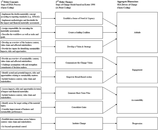A three-column diagram connects concepts, themes, and dimensions with arrows linking boxes across each section.
