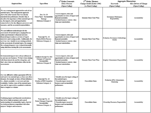 A table shows coding excerpts linking empirical data, concepts, themes, keywords, and accountability across five rows.