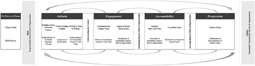 A diagram illustrates the enhanced D M A process model linking attitude, engagement, accountability, and progression stages.