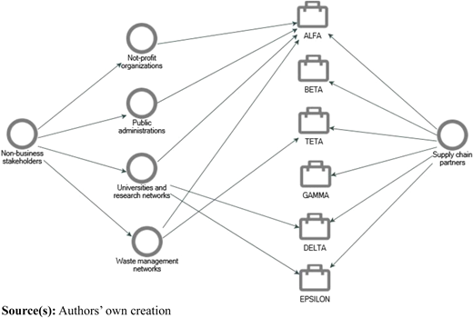 A figure showing network connections between non-business stakeholders and supply chain partners.
