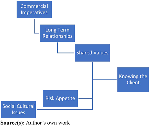 A figure showing a hierarchical flowchart linking Commercial Imperatives to Shared Values and related relationship factors.