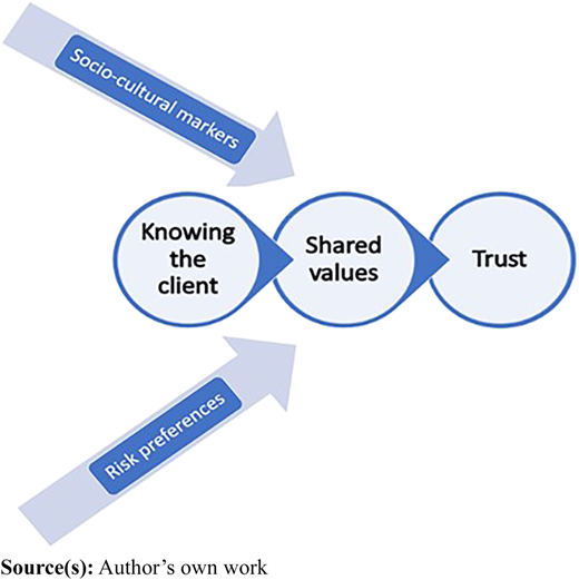 A figure showing three connected circles with diagonal arrows indicating influencing factors.