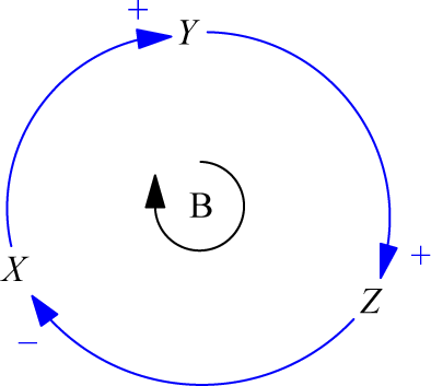 A circular causal loop diagram.