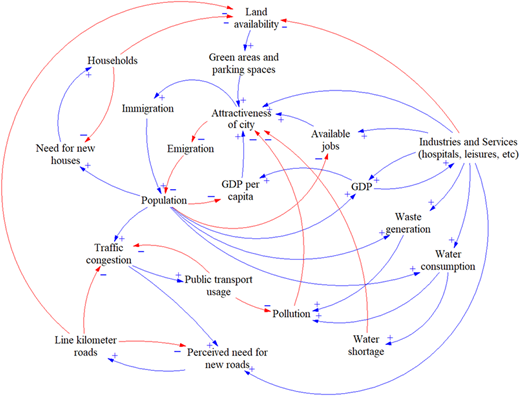 A causal loop diagram shows interlinked variables including population, G D P, city attractiveness, and land availability.