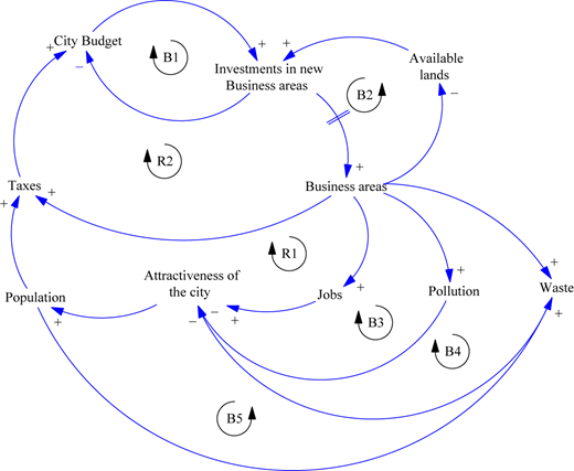 A causal loop diagram with interlinked variables such as city budget, population, attractiveness, and business areas.