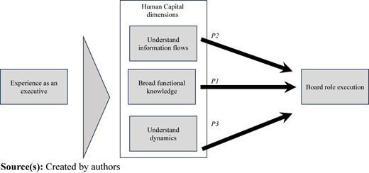 A figure shows Experience as an executive linking to Board role execution through three human capital dimensions.