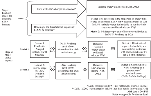 A flowchart with two stages showing models and datasets for assessing and modelling L E S A impacts.