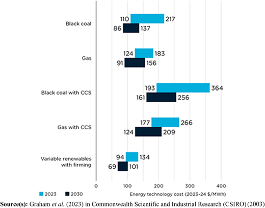 A horizontal bar graph comparing 2023 and 2030 energy technology cost ranges for five energy sources.
