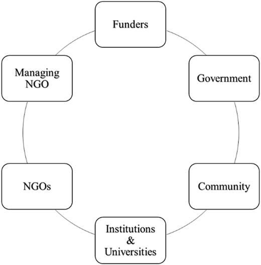 A figure of six stakeholder groups arranged in a circular pattern.
