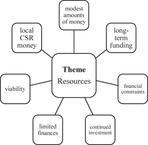 A radial diagram with seven connected categories protruding from the central category titled, “Theme Resources”.
