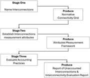 A flowchart illustrating the stages of a process involving interconnections and their evaluation.