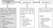 A diagram of the water management process.