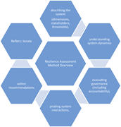 A hexagonal diagram outlining the resilience assessment method overview.