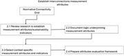 Flowchart of establishing interconnections measurement attributes.