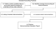 A flowchart illustrating the process of evaluating accounting practices.