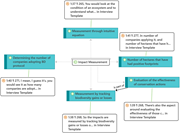 Diagram of impact measurement in interview network.