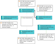A diagram outlining future improvements to the BD Protocol based on stakeholder feedback and internal analysis.