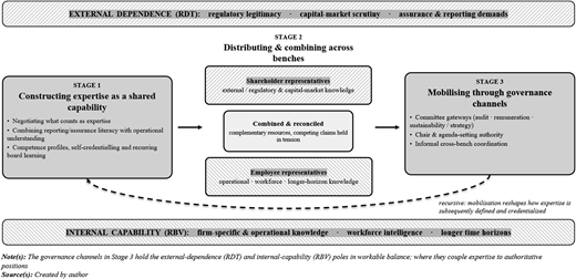 A diagram showing the process of constructing, distributing, and mobilising sustainability expertise on codetermined supervisory boards.