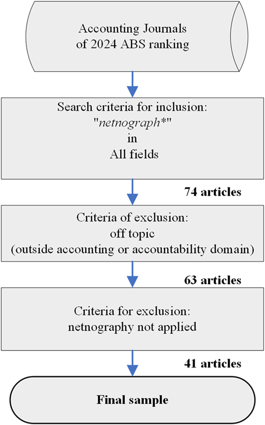 A flowchart of the article selection process for a review of netnography in accounting journals.